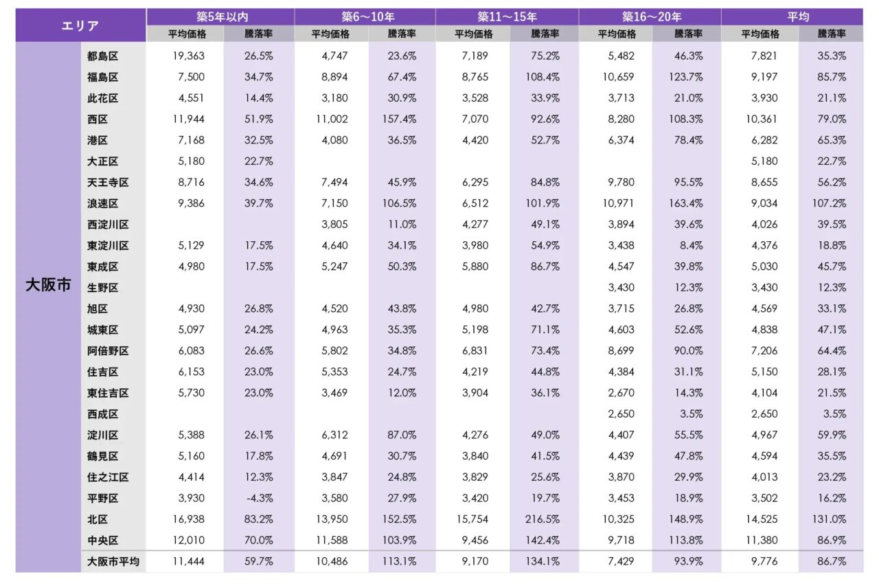 浪速区の中古マンション価格が急騰、新築時の2倍を超える物件も！ 難波周辺のタワマンが相場を押し上げ